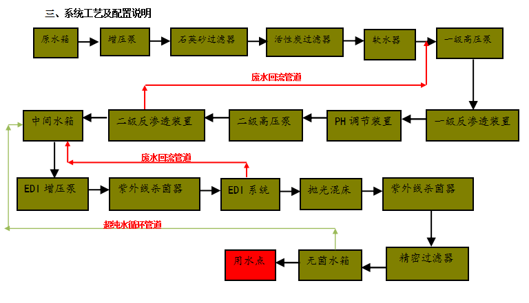 反滲透RO純水系統(tǒng)(圖5) 反滲透RO純水系統(tǒng)(圖5)